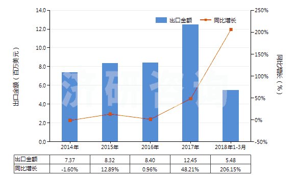 2014-2018年3月中國硬脂酸(HS38231100)出口總額及增速統(tǒng)計(jì)